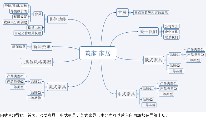 網站架構