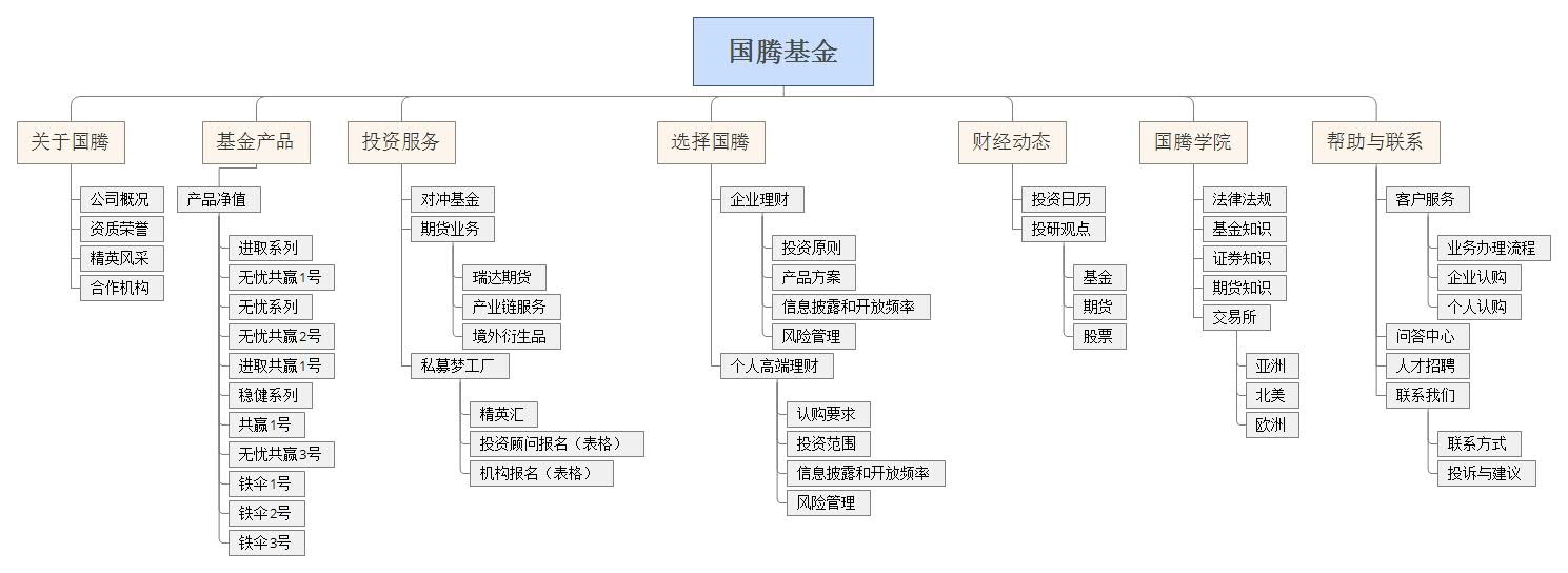 網(wǎng)站欄目架構圖