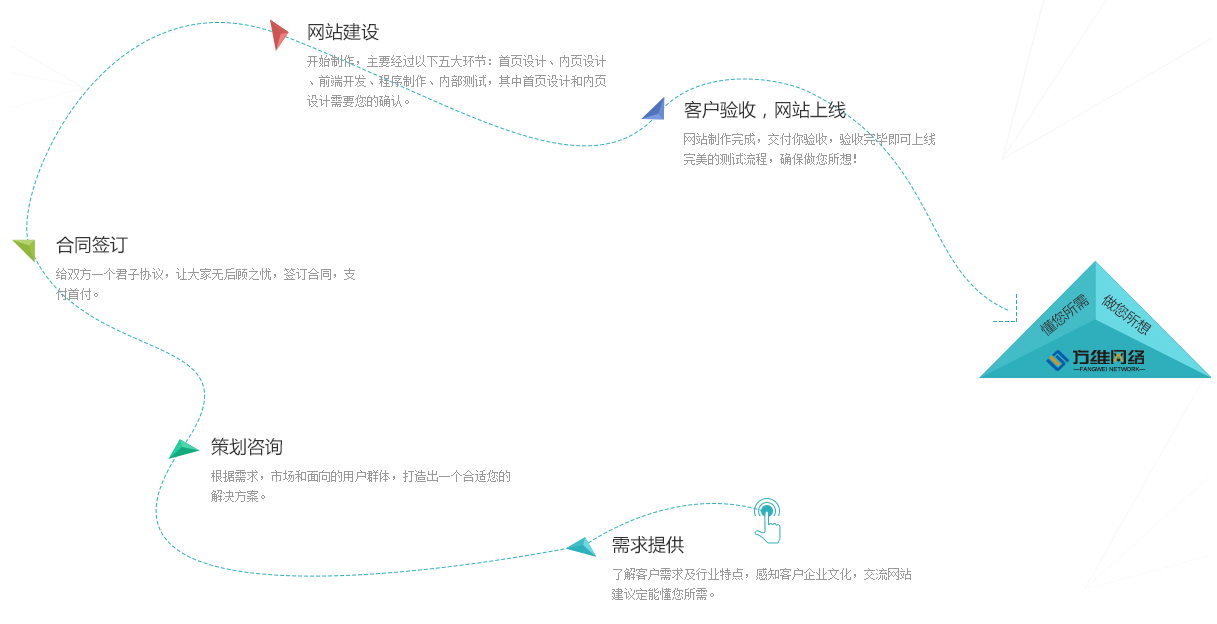 網站建設流程