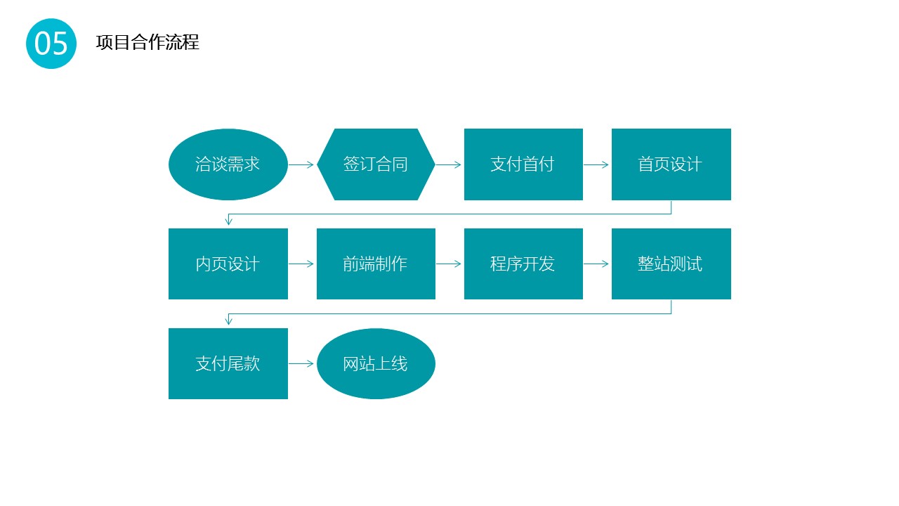 項目合作流程