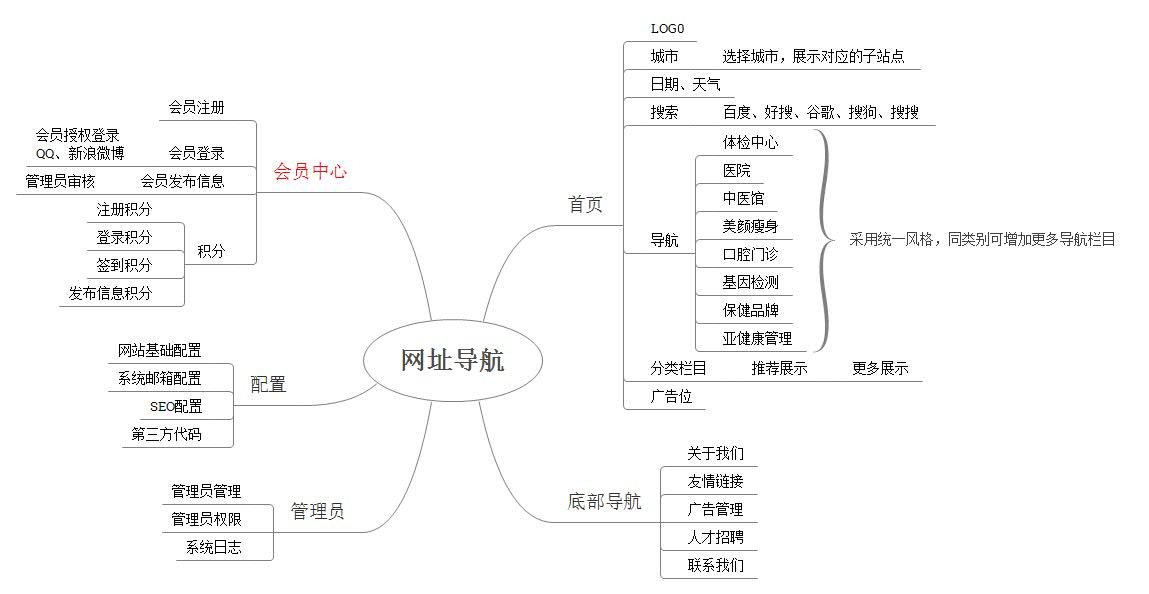 網(wǎng)站藍圖