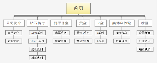 網(wǎng)站欄目架構