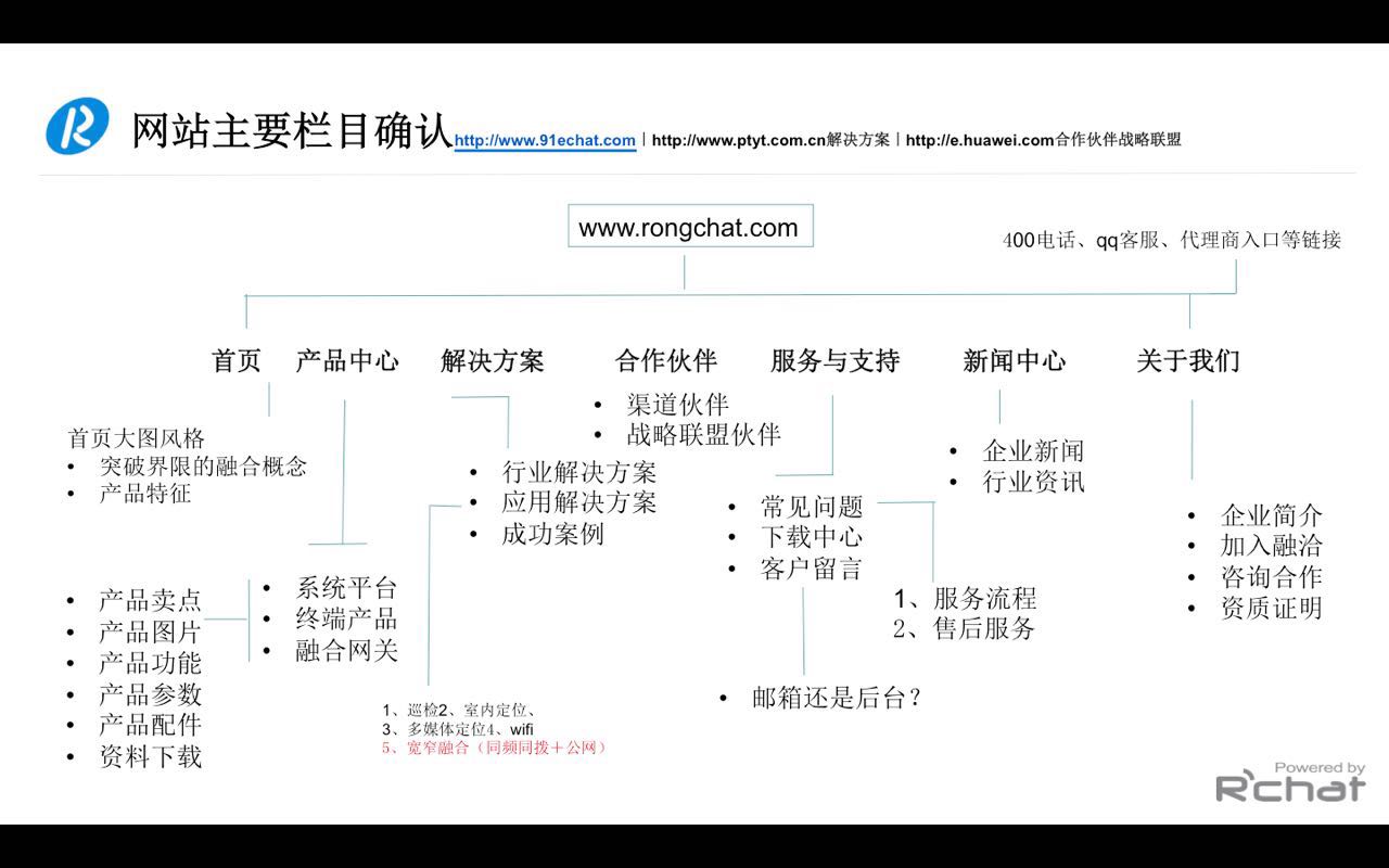 網(wǎng)站建設架構圖