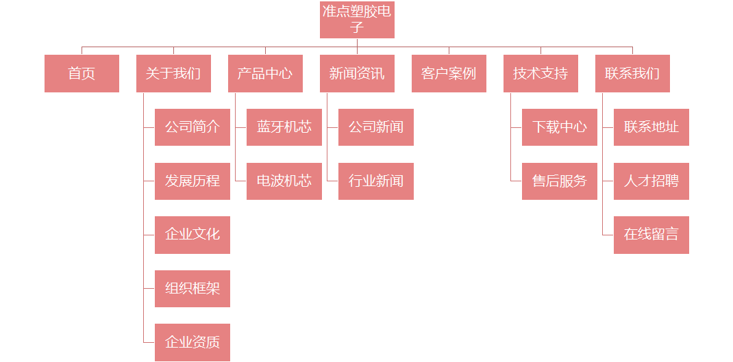 企業(yè)網(wǎng)站架構(gòu)圖