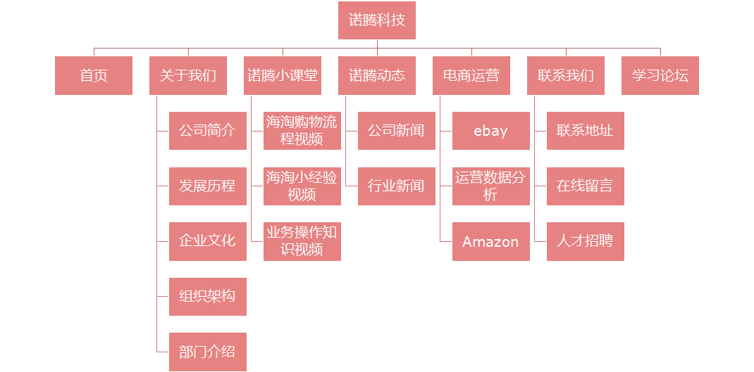 網站架構圖