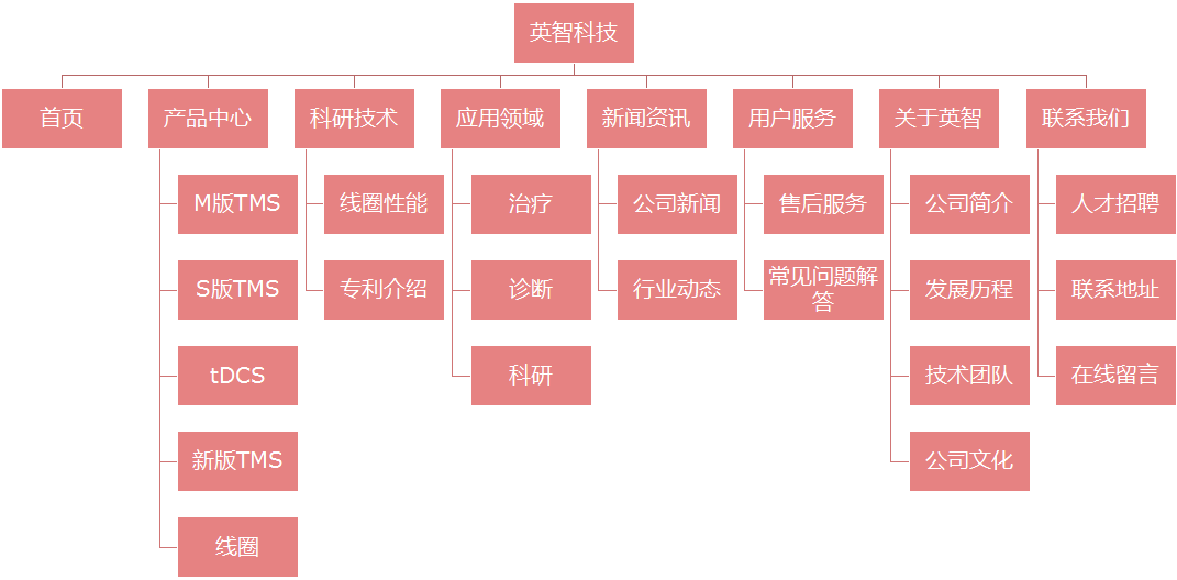 醫(yī)療器械網(wǎng)站架構(gòu)圖