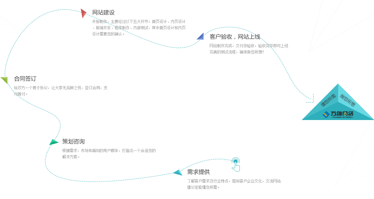 網(wǎng)站建設流程