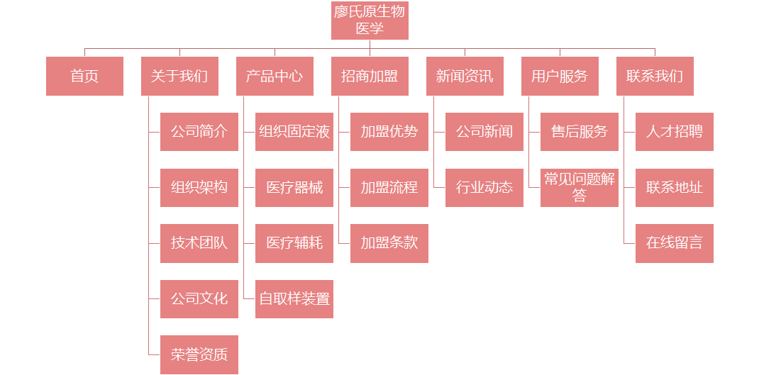 公司網(wǎng)站開發(fā)欄目架構圖