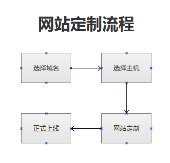 網(wǎng)站建設(shè)步驟