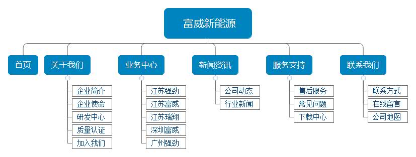 新能源網(wǎng)站架構