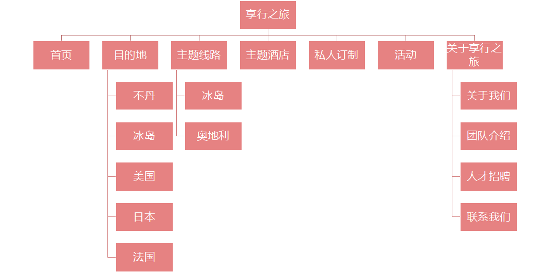 享行旅游網(wǎng)站架構(gòu)