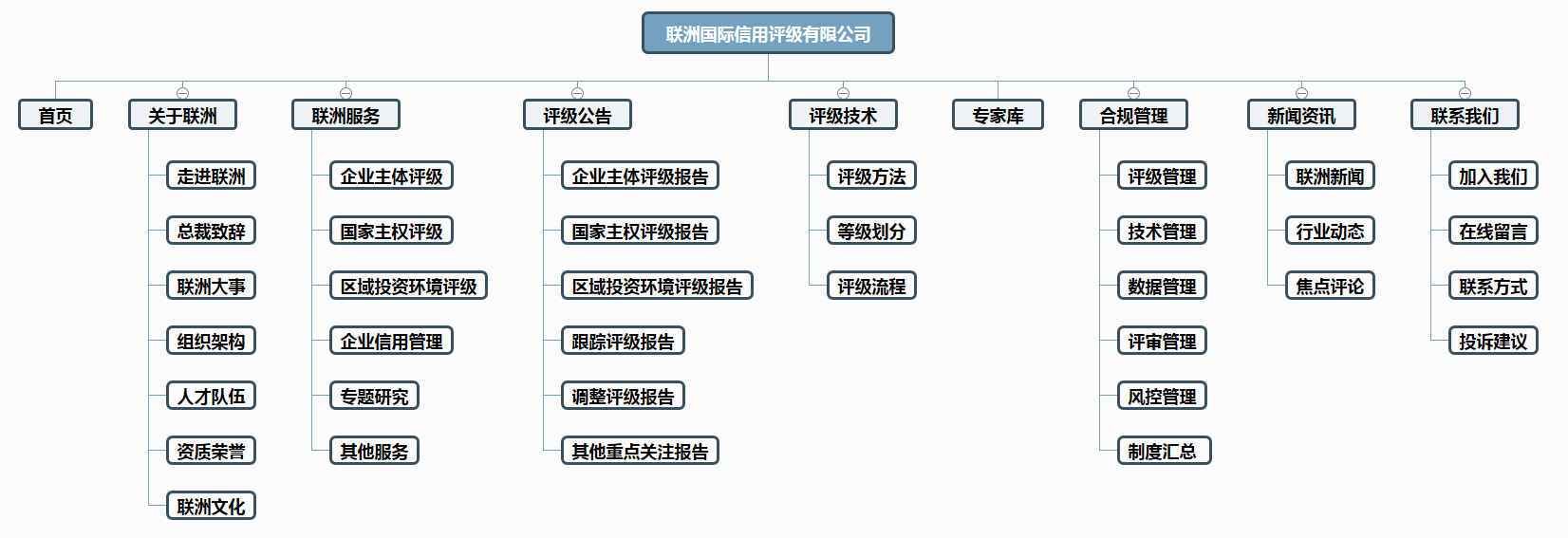 評級網(wǎng)站制作架構(gòu)圖