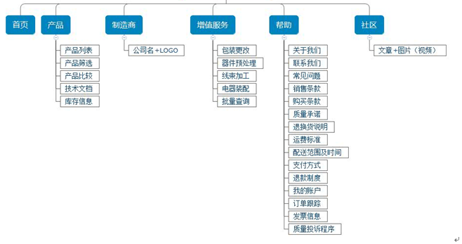 平臺(tái)網(wǎng)站架構(gòu)