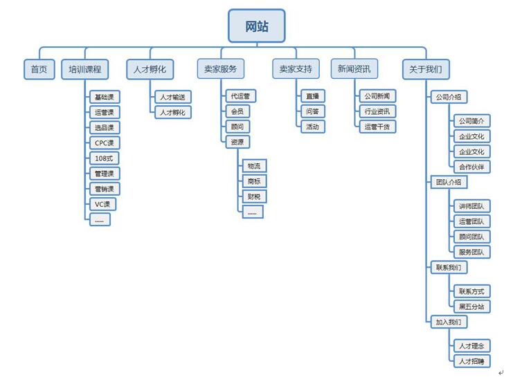 課程培訓網(wǎng)站架構