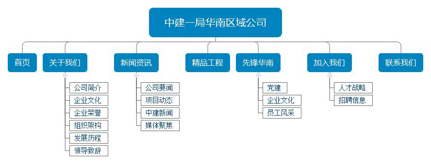 中國建筑一局網(wǎng)站架構(gòu)圖