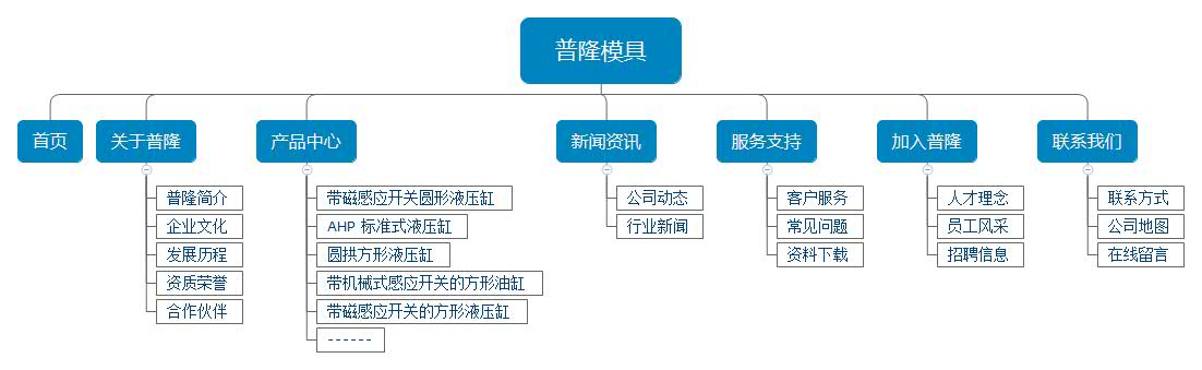 模具網(wǎng)站架構圖